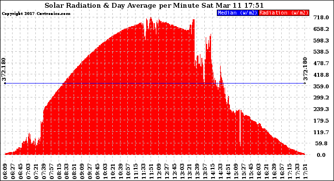 Solar PV/Inverter Performance Solar Radiation & Day Average per Minute