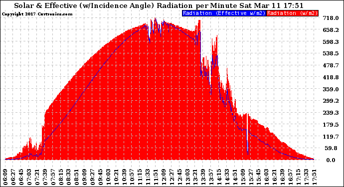 Solar PV/Inverter Performance Solar Radiation & Effective Solar Radiation per Minute