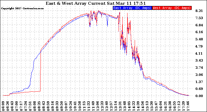 Solar PV/Inverter Performance Photovoltaic Panel Current Output