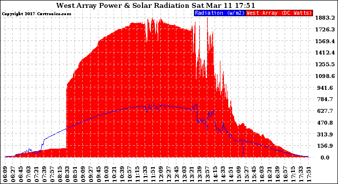 Solar PV/Inverter Performance West Array Power Output & Solar Radiation