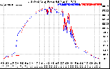 Solar PV/Inverter Performance Photovoltaic Panel Power Output