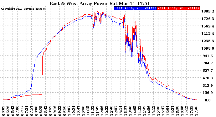 Solar PV/Inverter Performance Photovoltaic Panel Power Output