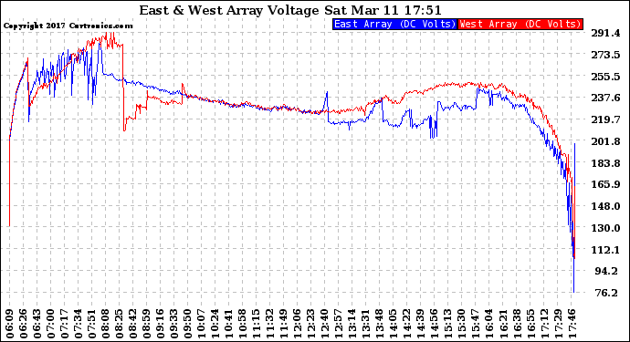 Solar PV/Inverter Performance Photovoltaic Panel Voltage Output