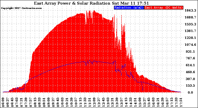 Solar PV/Inverter Performance East Array Power Output & Solar Radiation