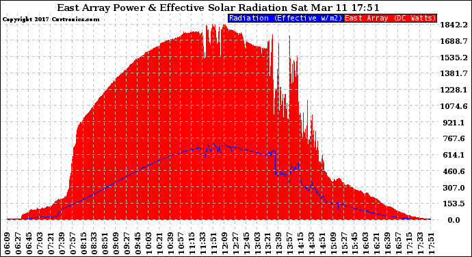 Solar PV/Inverter Performance East Array Power Output & Effective Solar Radiation