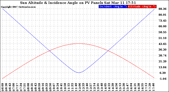 Solar PV/Inverter Performance Sun Altitude Angle & Sun Incidence Angle on PV Panels