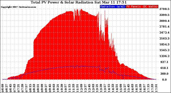 Solar PV/Inverter Performance Total PV Panel Power Output & Solar Radiation