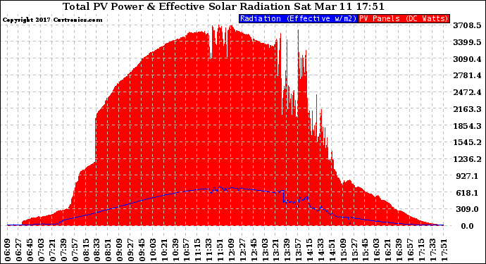 Solar PV/Inverter Performance Total PV Panel Power Output & Effective Solar Radiation