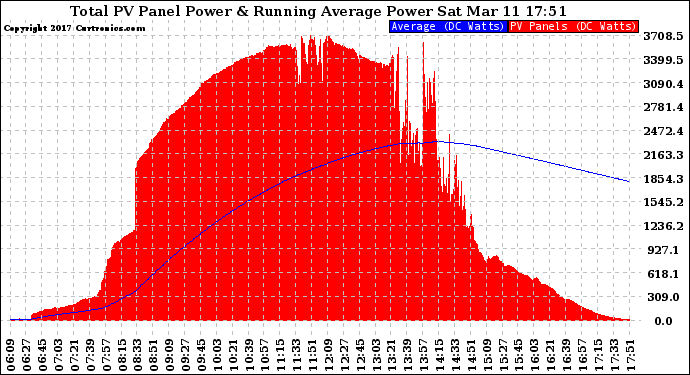 Solar PV/Inverter Performance Total PV Panel & Running Average Power Output