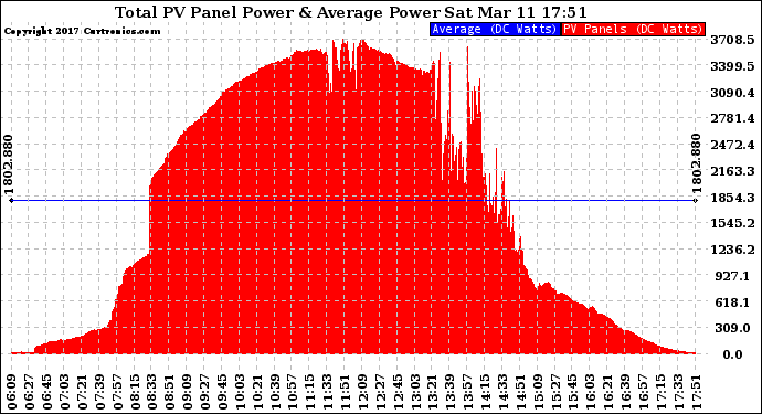 Solar PV/Inverter Performance Total PV Panel Power Output