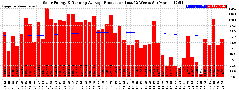 Solar PV/Inverter Performance Weekly Solar Energy Production Running Average Last 52 Weeks