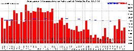 Milwaukee Solar Powered Home WeeklyProduction52ValueRunningAvg