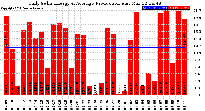 Solar PV/Inverter Performance Daily Solar Energy Production