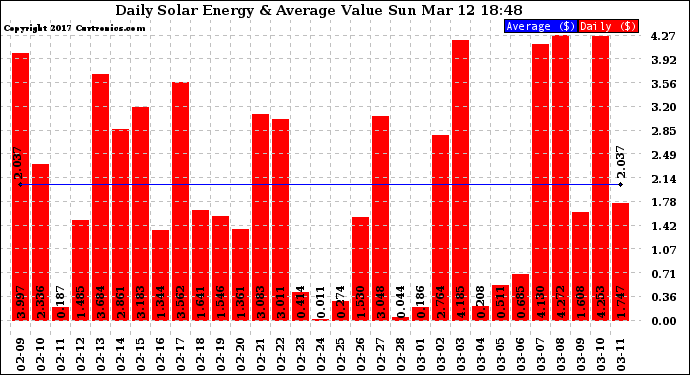 Solar PV/Inverter Performance Daily Solar Energy Production Value