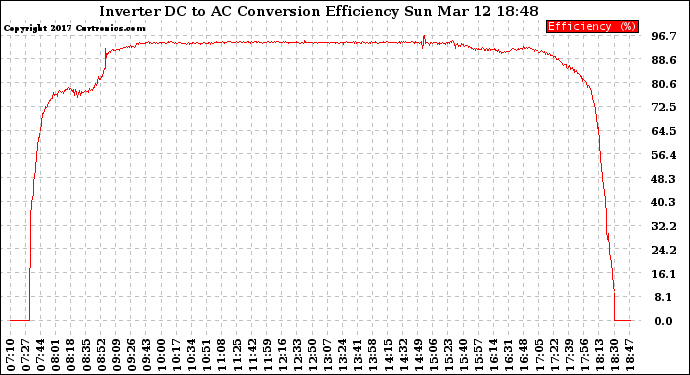 Solar PV/Inverter Performance Inverter DC to AC Conversion Efficiency