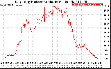 Solar PV/Inverter Performance Daily Energy Production Per Minute