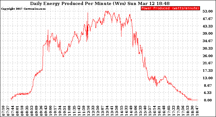 Solar PV/Inverter Performance Daily Energy Production Per Minute