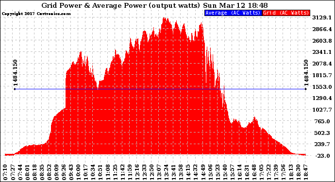 Solar PV/Inverter Performance Inverter Power Output