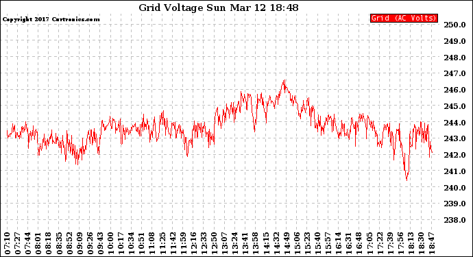 Solar PV/Inverter Performance Grid Voltage