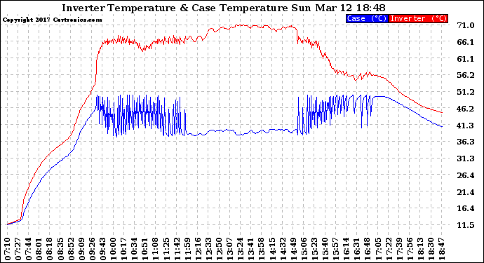 Solar PV/Inverter Performance Inverter Operating Temperature