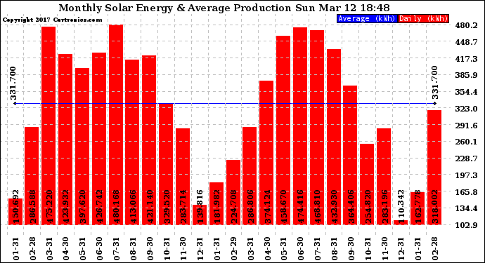 Solar PV/Inverter Performance Monthly Solar Energy Production