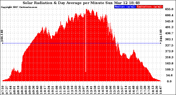 Solar PV/Inverter Performance Solar Radiation & Day Average per Minute