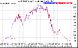 Solar PV/Inverter Performance Photovoltaic Panel Current Output