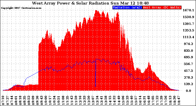 Solar PV/Inverter Performance West Array Power Output & Solar Radiation