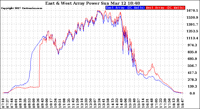 Solar PV/Inverter Performance Photovoltaic Panel Power Output