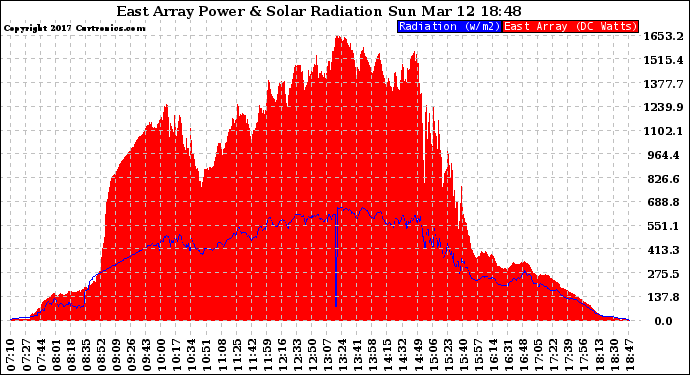 Solar PV/Inverter Performance East Array Power Output & Solar Radiation