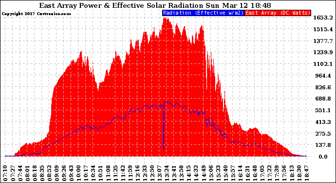 Solar PV/Inverter Performance East Array Power Output & Effective Solar Radiation