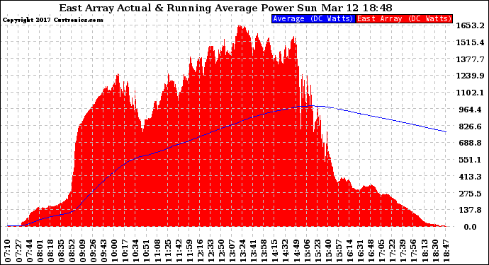 Solar PV/Inverter Performance East Array Actual & Running Average Power Output