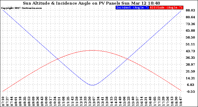 Solar PV/Inverter Performance Sun Altitude Angle & Sun Incidence Angle on PV Panels