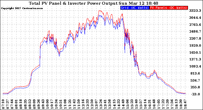 Solar PV/Inverter Performance PV Panel Power Output & Inverter Power Output