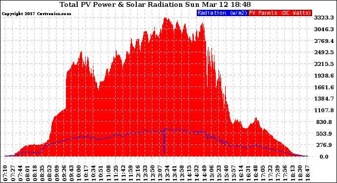 Solar PV/Inverter Performance Total PV Panel Power Output & Solar Radiation