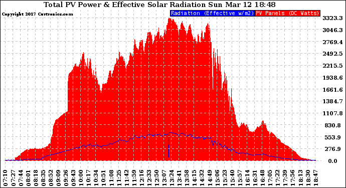 Solar PV/Inverter Performance Total PV Panel Power Output & Effective Solar Radiation