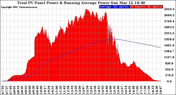 Solar PV/Inverter Performance Total PV Panel & Running Average Power Output