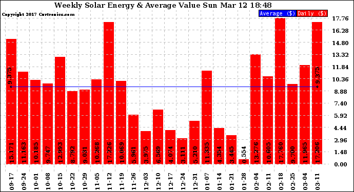 Solar PV/Inverter Performance Weekly Solar Energy Production Value