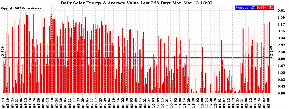 Solar PV/Inverter Performance Daily Solar Energy Production Value Last 365 Days