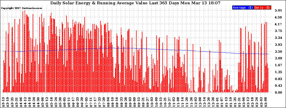 Solar PV/Inverter Performance Daily Solar Energy Production Value Running Average Last 365 Days