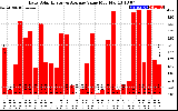 Solar PV/Inverter Performance Daily Solar Energy Production Value