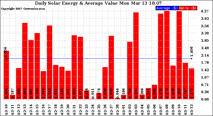 Solar PV/Inverter Performance Daily Solar Energy Production Value