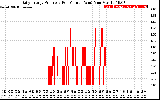 Solar PV/Inverter Performance Daily Energy Production Per Minute