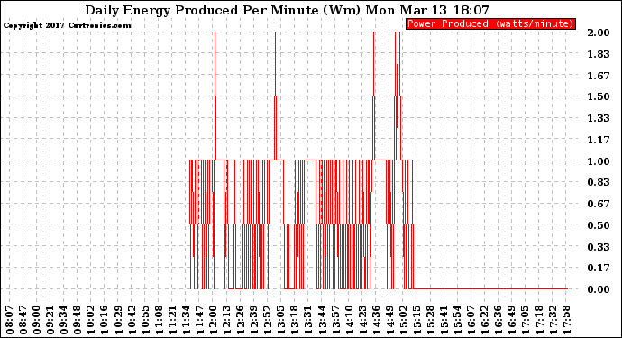 Solar PV/Inverter Performance Daily Energy Production Per Minute