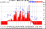 Solar PV/Inverter Performance Grid Power & Solar Radiation