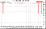 Solar PV/Inverter Performance Grid Voltage