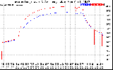 Solar PV/Inverter Performance Inverter Operating Temperature