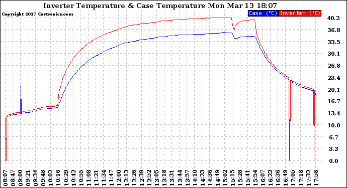 Solar PV/Inverter Performance Inverter Operating Temperature