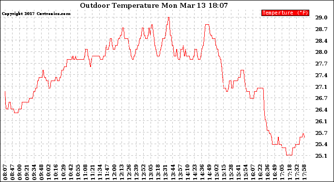 Solar PV/Inverter Performance Outdoor Temperature