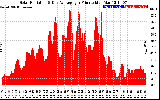 Solar PV/Inverter Performance Solar Radiation & Day Average per Minute